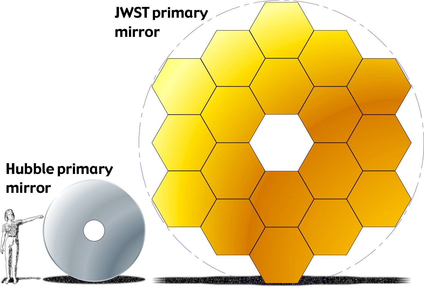 A comparison of the primary mirror used by Hubble and the primary mirror array used by the James Webb Space Telescope. Photo Credit: NASA
