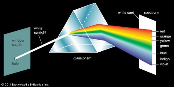 Newton's experiment using a prism revealed that light is refracted based on color. Credit: britannica.com