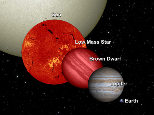 A size comparison between the Sun, a low mass star, a brown dwarf, Jupiter, and the Earth. Image credit: NASA