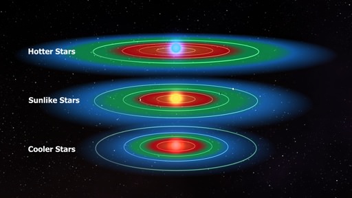The Goldilocks Zones around various type stars. Credit: NASA/JPL-Caltech
