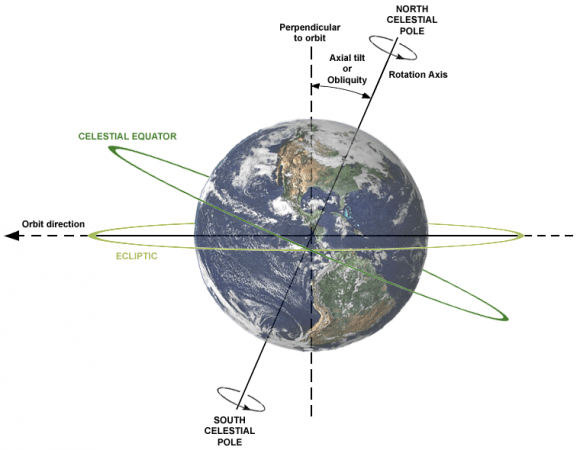 Earth's axial tilt (or obliquity) and its relation to the rotation axis and plane of orbit. Credit: Wikipedia Commons