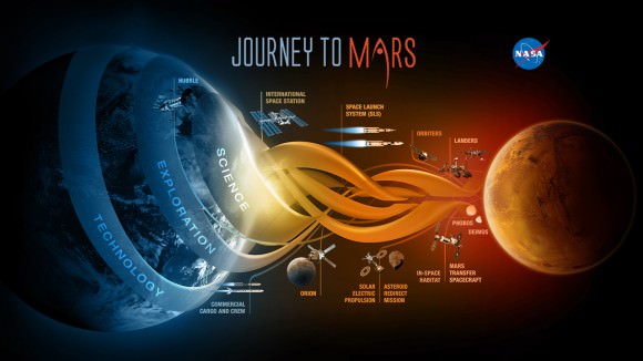 NASA's Journey to Mars. NASA is developing the capabilities needed to send humans to an asteroid by 2025 and Mars in the 2030s. Credit: NASA/JPL