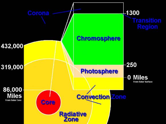 This graphic shows a model of the layers of the Sun, with approximate mileage ranges for each layer: for the inner layers, the mileage is from the sun's core; for the outer layers, the mileage is from the sun's surface. The inner layers are the Core, Radiative Zone and Convection Zone. The outer layers are the Photosphere, the Chromosphere, the Transition Region and the Corona. Credit: NASA