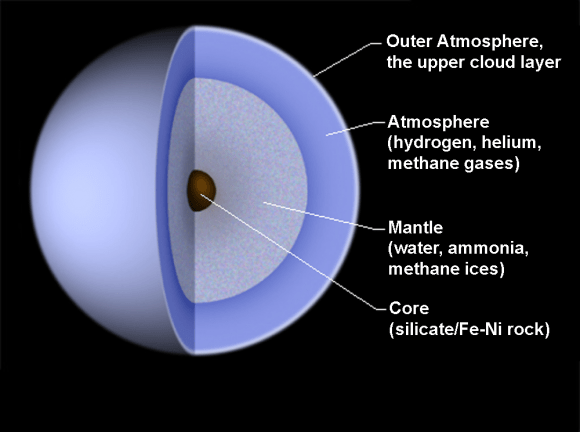 Diagram of the interior of Uranus. Credit: Public Domain