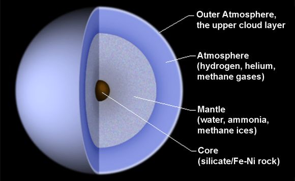 Diagram of the interior of Uranus as an example of the deeper environment where ice diamonds form. Credit: Public Domain