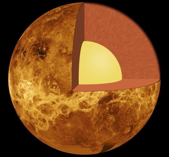 The internal structure of Venus – the crust (outer layer), the mantle (middle layer) and the core (yellow inner layer). Credit: Public Domain