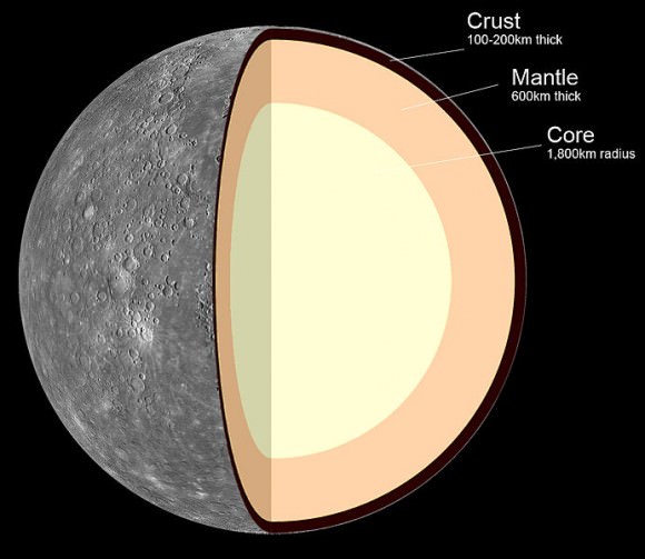 Internal structure of Mercury: 1. Crust: 100–300 km thick 2. Mantle: 600 km thick 3. Core: 1,800 km radius. Credit: MASA/JPL