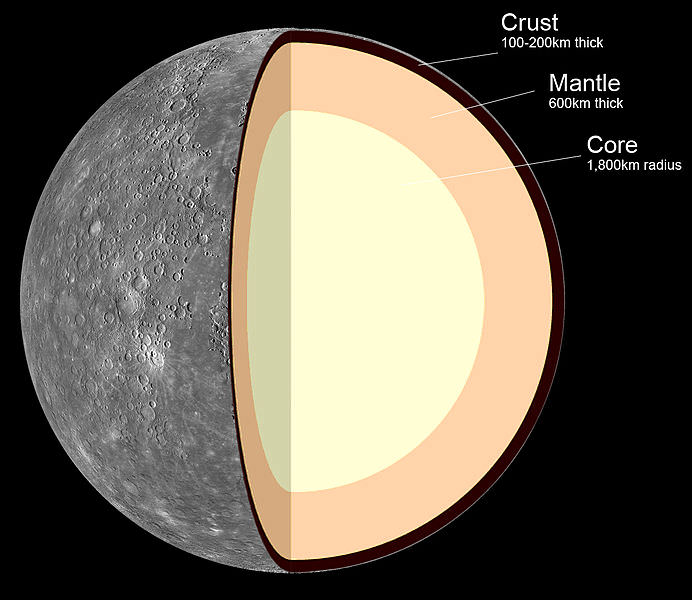 The discoverers of GJ 367b say that the exoplanet's structure is similar to Mercury's. This image shows the internal structure of Mercury: 1. Crust: 100–300 km thick 2. Mantle: 600 km thick 3. Core: 1,800 km radius. Credit: NASA/JPL