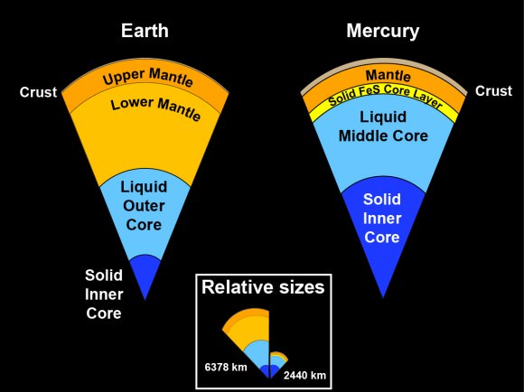 Interior of Mercury vs Earth