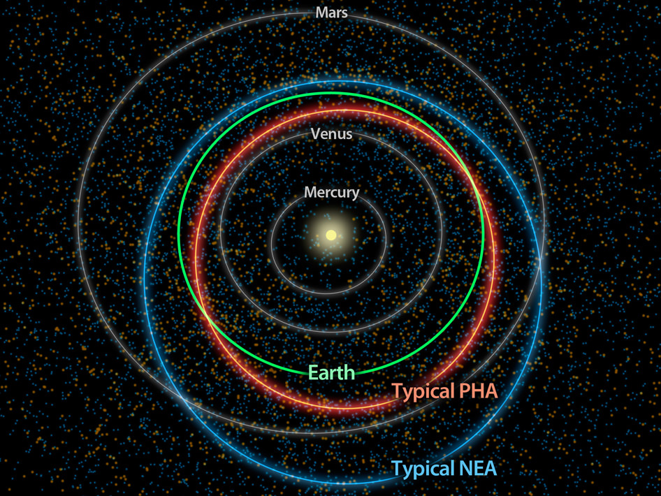 This diagram illustrates the differences between orbits of a typical near-Earth asteroid (blue) and a potentially hazardous asteroid, or PHA (orange). Image credit: NASA/JPL-Caltech 