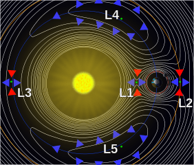 Sun Earth Lagrange Points Credit: Xander89 via Wikimedia Commons