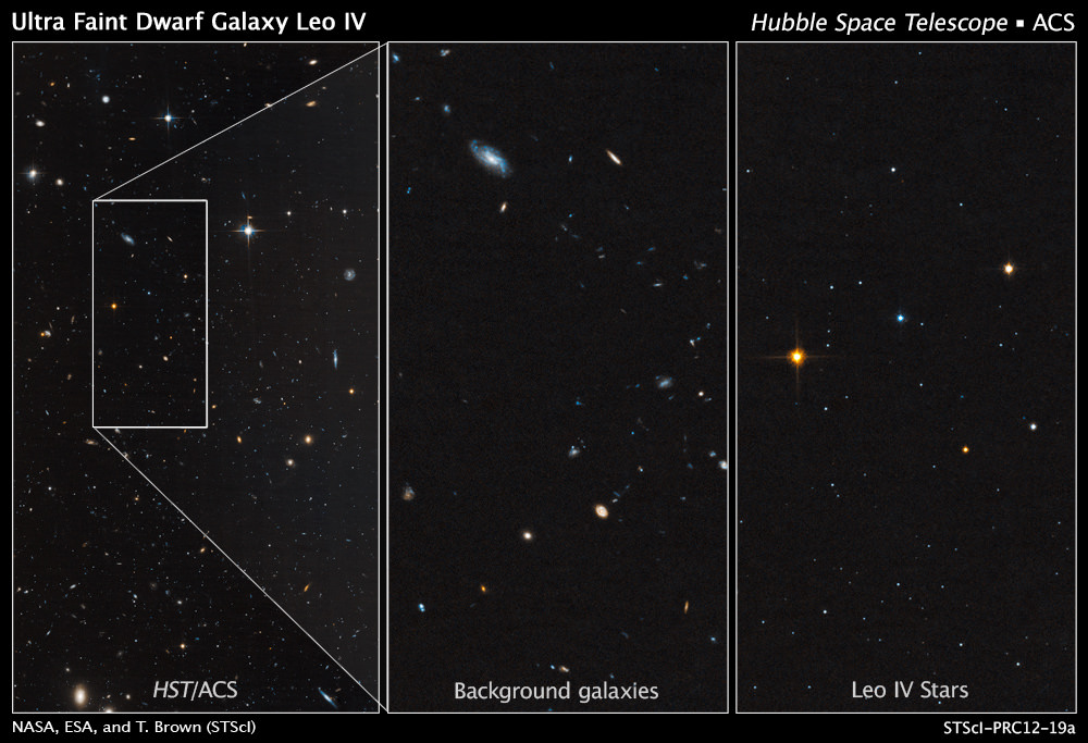 These Hubble images show the dim, star-starved dwarf galaxy Leo IV. The image at left shows part of the galaxy, outlined by the white rectangular box. The box measures 83 light-years wide by 163 light-years long. The few stars in Leo IV are lost amid neighboring stars and distant galaxies. A close-up view of the background galaxies within the box is shown in the middle image. The image at right shows only the stars in Leo IV. The galaxy, which contains several thousand stars, is composed of sun-like stars, fainter, red dwarf stars, and some red giant stars brighter than the sun. Credit: NASA, ESA, and T. Brown (STScI)