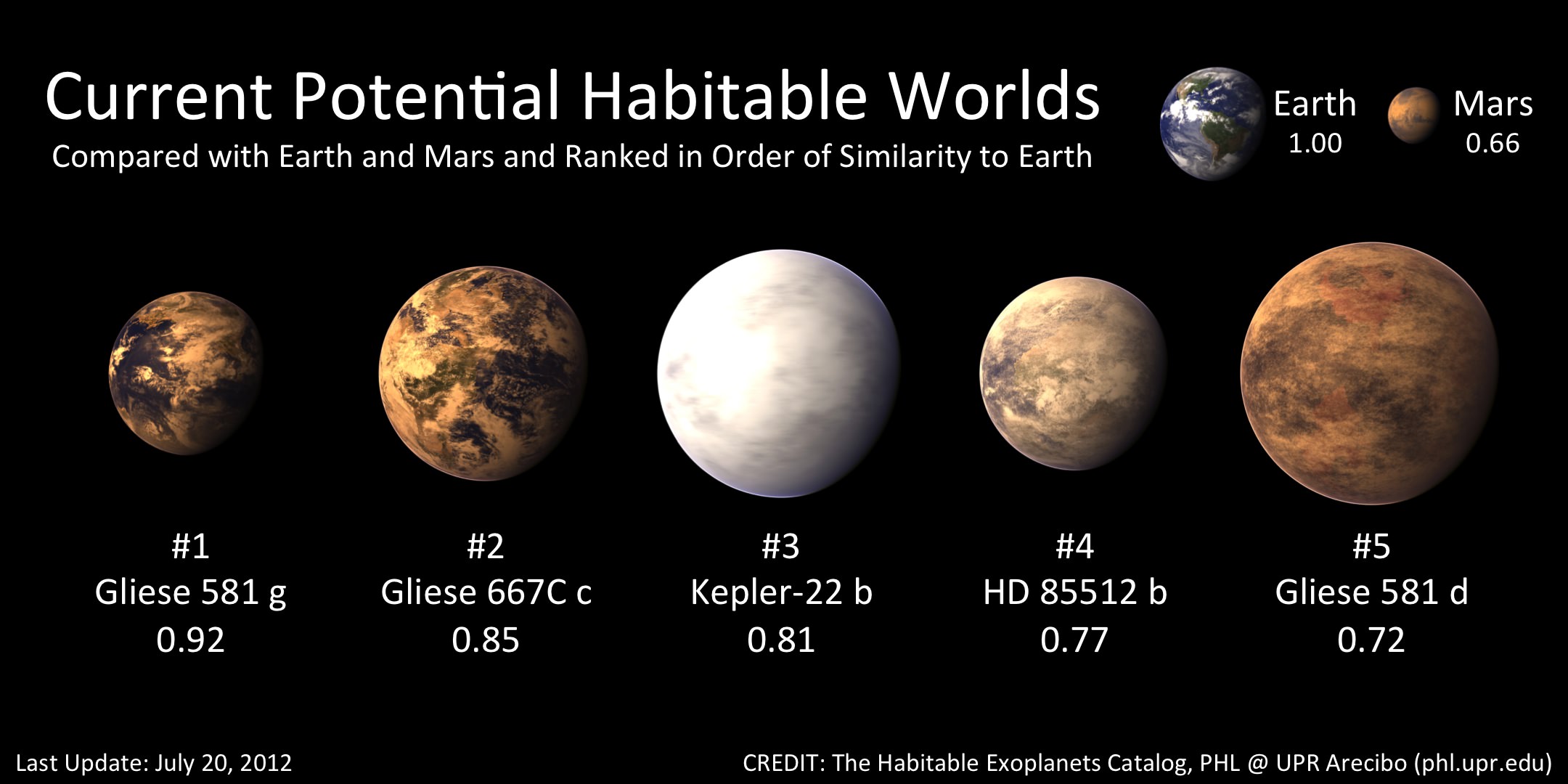 Exoplanet Gliese 581g Makes The Top 5 Universe Today