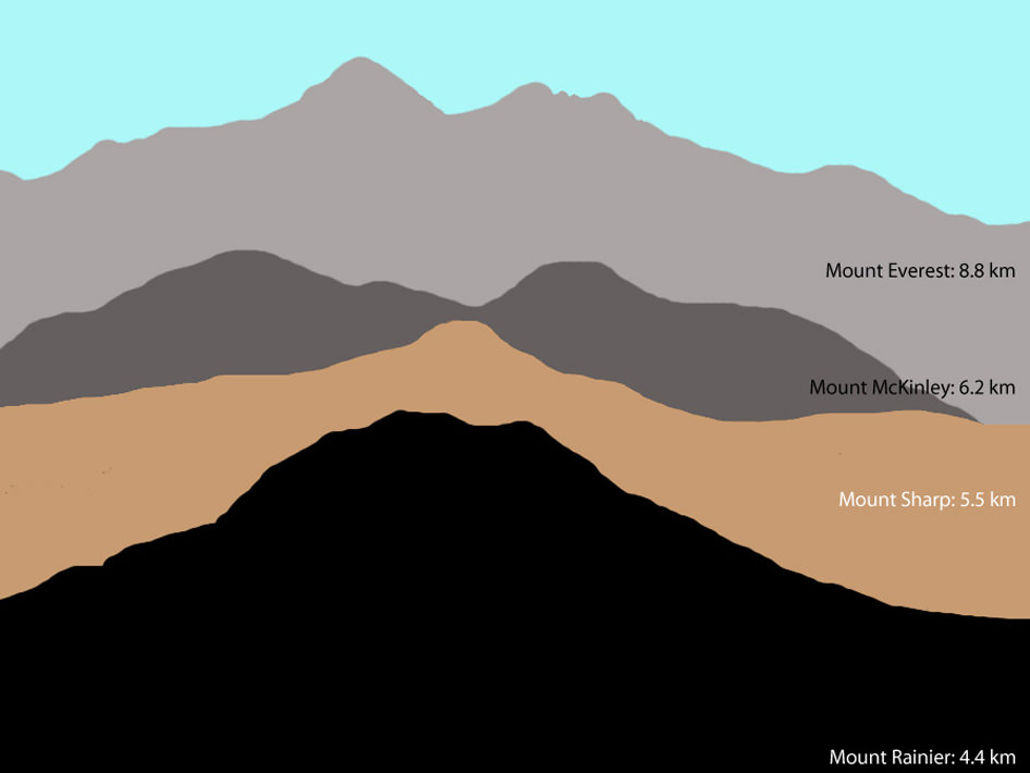 Mount Sharp Compared to Three Big Mountains on Earth