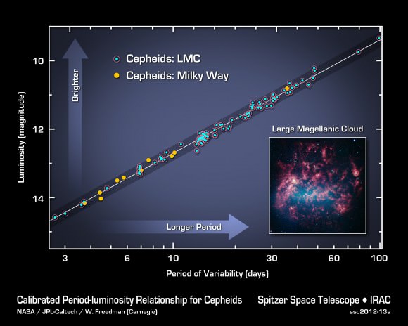 Calibrated Period-luminosity Relationship for Cepheids