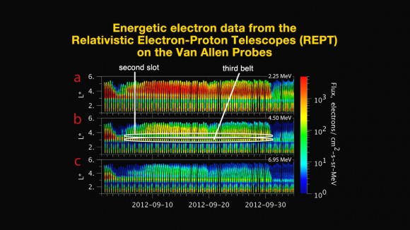 This graph shows energetic electron data gathered by the Relativistic Electron-Proton Telescope (REPT) instruments, on the twin Van Allen Probes satellites in eccentric orbits around the Earth, from Sept. 1, 2012 to Oct. 4, 2012 (horizontal axis). It shows three discrete energy channels (measured in megaelectron volts, or MeV). The third belt region (in yellow) and second slot (in green) are highlighted, and exist up until a coronal mass ejection (CME) destroys them on Oct. 1. The vertical axis in each is L*, effectively the distance in Earth radii at which a magnetic field line crosses the magnetic equatorial plane. Credit: LASP 