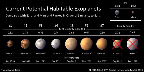 Potential habitable exoplanets, as of Feb. 18, 2013. Credit: The Planetary Habitability Labratory at UPR/Arecibo.