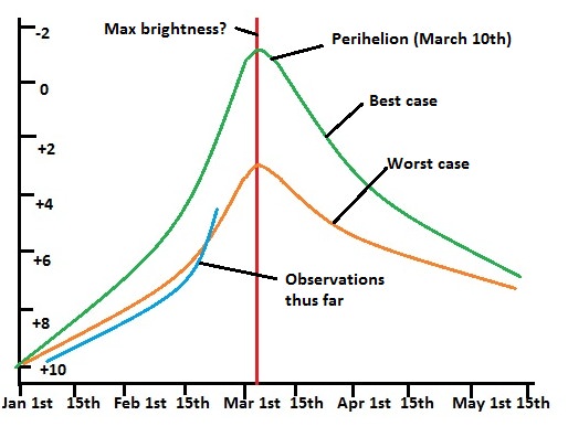 The projected brightness curve of comet PanSTARRS. Created by the author and based on data from www.aerith.net, JPL/Horizons light curves, & Guy Ottewell's 2013 Almanac.