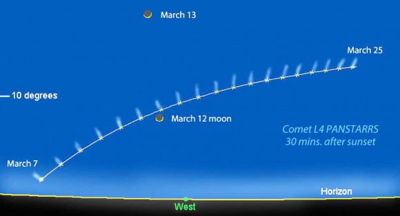 Comet Panstarrs will make its first appearance for northern hemisphere sky watchers around March 7 low in the western sky after sundown. Notice that the comet gets no higher than 10 degrees - about one fist held at arm's length - through much of the month. Illustration created using Chris Marriott's SkyMap software