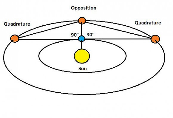 Quadrature versus Opposition. (Graphic by Author).