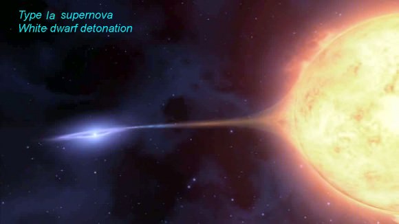 In a Type Ia supernova, a white dwarf (left) draws matter from a companion star until its mass hits a limit which leads to collapse and then explosion.
