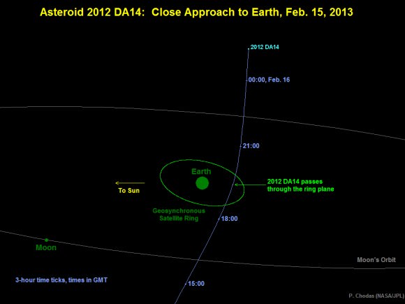 Diagram depicting the passage of asteroid 2012 DA14 through the Earth-moon system on Feb. 15, 2013. Credit: NASA/JPL-Caltech