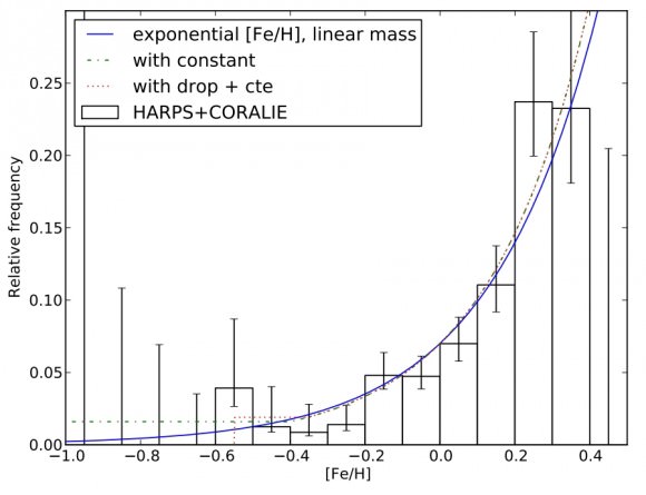 Frequency of giant planets as a function of metallicity (A. Mortier et al., arXiv:1302.1851).