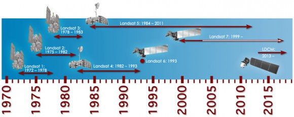 Timeline showing lifespans of the Landsat satellites. Credit: NASA