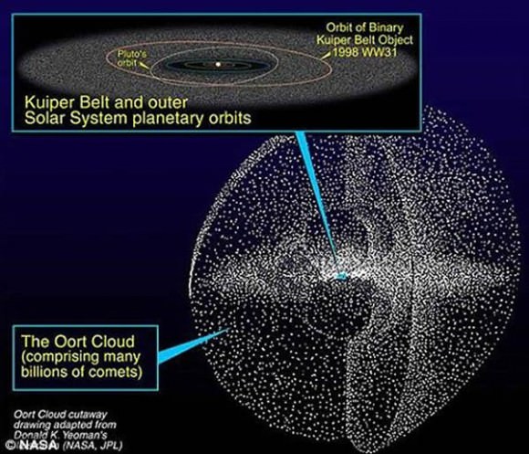 A belt of comets called the Oort Cloud is theorized to encircle the Solar system (image credit: NASA/JPL).