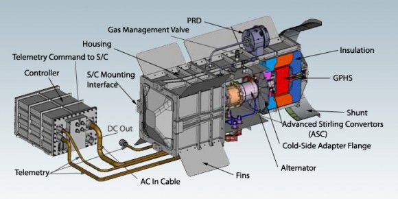 Cutaway diagram of the Advanced Stirling Radioisotope Generator. (Credit: DOE/NASA).