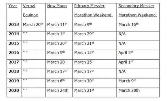 Optimal Messier marathon dates for the remainder of the decade. (Compiled by author).