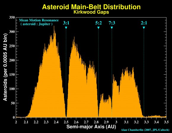 Kirkwood Gaps, histogram of asteroids as a function of their average distance from the Sun.  Regions deplete of asteroids are called Kirkwood Gaps, and those bodies may have been escavated from the main belt owing to orbital resonances (image credit: Alan Chamberlain, JPL/Caltech).