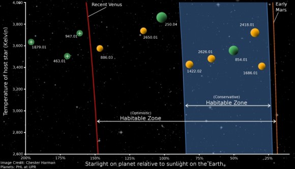 The graphic shows optimistic and conservative habitable zone boundaries around cool, low mass stars. The numbers indicate the names of known Kepler planet candidates. Yellow color represents candidates with less than 1.4 times Earth-radius. Green color represents planet candidates  between 1.4  and 2 Earth radius. Credit: Penn State. 