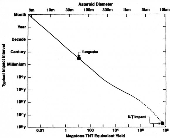 Estimated frequency of impacts as a function of age, diameter, and energy yield.  Results assume an impact speed of 20 km/s and density of 3 g/cm^3 (image credit: Fig. 2 from Rampino & Haggerty 1996, NASA ADS/Springer).