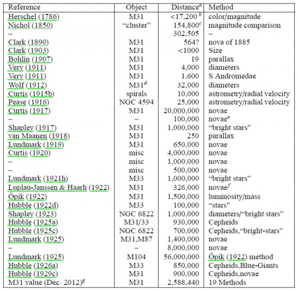 "Table 1 lists all of the main distance estimates to spiral nebulae (known to this author) from the late 1800s until 1930 when standard candles began to be found in spiral nebulae.", from Way 2013.