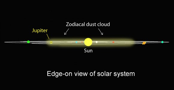 The zodiacal is formed of dust left behind by comets orbiting between Jupiter and the sun and forms a pancake-like structure in the plane of the planets. Illustration: Bob King