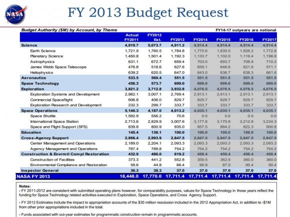 Graph from NASA's 2014 Budget Request. 