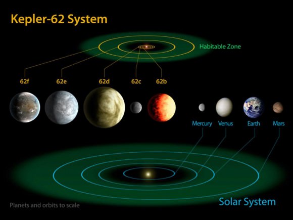 Kepler-62 system. Five planets, two of which are in the Habitable Zone. Credit: NASA