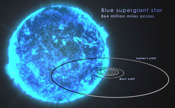 Astronomers suggest that blue supergiant stars may be the most likely sources of ultra-long GRBs. These stars hold about 20 times the sun's mass and may reach sizes 1,000 times larger than the sun, making them nearly wide enough to span Jupiter's orbit. Credit: NASA's Goddard Space Flight Center/S. Wiessinger.