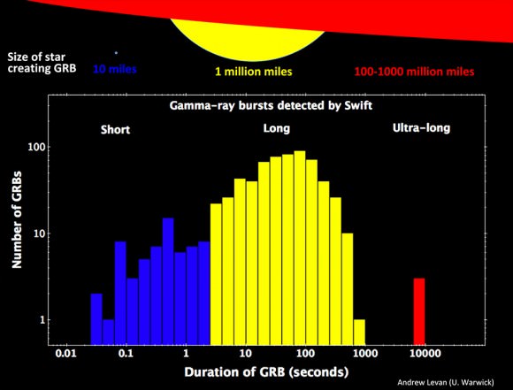 The number, duration and burst class for GRBs observed by Swift are shown in this plot. Colors link each GRB class to illustrations above the plot, which show the estimated sizes of the source stars. For comparison, the width of the yellow circle represents a star about 20 percent larger than the sun. Credit: Andrew Levan, Univ. of Warwick.
