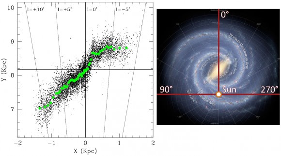 The delineation of the bar at the center of our Milky Way galaxy by Nataf et al. 2013. The bar is closer toward the Sun in the 1st Galactic quadrant. The center line represents the direction toward the constellation of Sagitarrius (image credit: Fig 17 from Nataf et al. 2013/arXiv/ApJ).