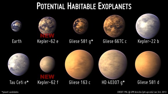 Current potentially habitable exoplanets showing the new additions, Kepler-62e and Kepler-62f. Credit: Planetary Habitability Laboratory/University of Puerto Rico, Arecibo. 
