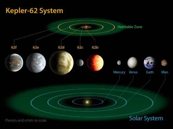 The diagram compares the planets of the inner solar system to Kepler-62, a five-planet system about 1,200 light-years from Earth. Image credit: NASA Ames/JPL-Caltech