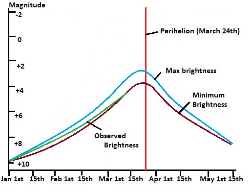 Brightness graph for Comet Lemmon for the months surrounding perihelion. (Created by author).