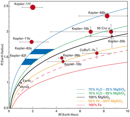 Masses and sizes for selected planets. The curves show the mass-radius-relation (average density) for different types of planets: The blue line indicates the loci of planets made mostly (75%) of water, the black line that of planets like our Earth that consist almost exclusively of rock (represented here by the mineral Enstatite, MgSiO3, a member of the pyroxite silicate mineral series that makes up most of the Earth's mantle), and so on. The measured radii of Kepler-62e and Kepler-62f plus an estimate of their mass places them in a region (blue areas) where it is highly probable for them to be earth-like planets, that is: planets with a solid (if possibly covered in water) surface. Kepler-11f, on the other hand, is a Mini-Neptune, showing clearly that a comparatively low mass does not necessarily make for a solid planet. Image: L. Kaltenegger (MPIA)
