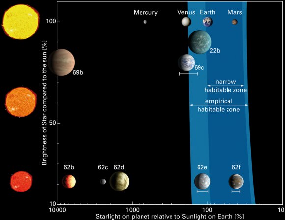 The habitable zone (in which liquid water on a planet's surface can exist) for different types of stars. The inner planets of our Solar System are shown on top, with Earth and Mars in the habitable zone. Kepler-62 is a notably cooler star, and Kepler-62e and -62f are in its habitable zone. For Kepler-69c, another planet announced today by NASA, the error bars for the star's radiation are such that it could possibly in the habitable zone as well. Kepler-22b, the smallest planet found in a habitable zone before the recent discoveries, is very likely a Mini-Neptune, and not a solid planet. In what is denoted the empirical habitable zone, liquid water can exist on the surface of a planet if that planet has sufficient cloud cover. In the narrow habitable zone, liquid water can exist on the surface even without the presence of a cloud cover. Image: L. Kaltenegger (MPIA)