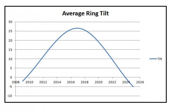 The average tilt of Saturn's ring system as seen from Earth spanning 2008-2026. (Graph created by author).