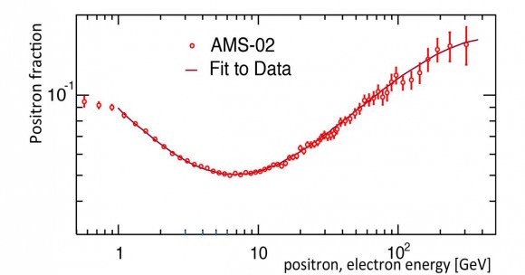 The positron fraction measured by AMS. Credit: CERN. 