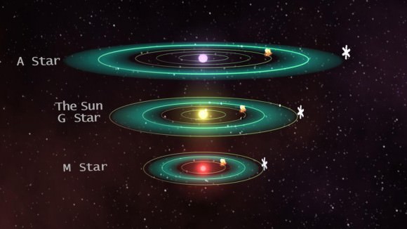 Artist's impression of the habitable zone around variously sized stars. Credit: NASA