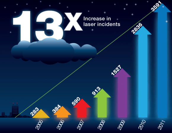 Reported incidents of laser/aircraft violations from 2005-2011. (Credit: Federal Aviation Administration). 